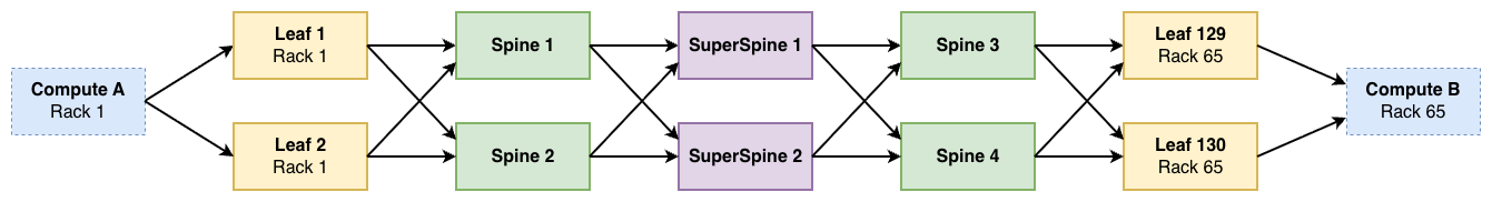 Superspine hops
