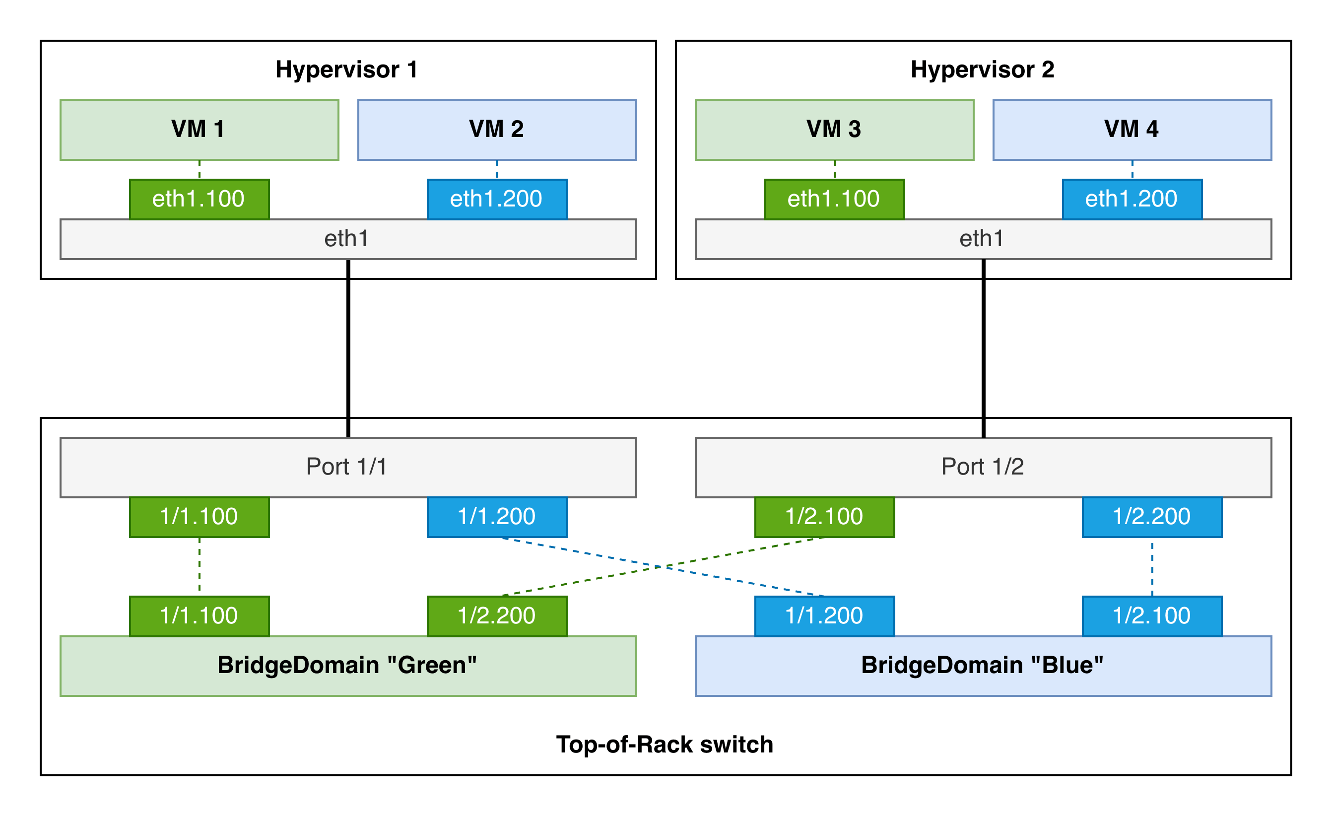 BridgeDomain graphical representation