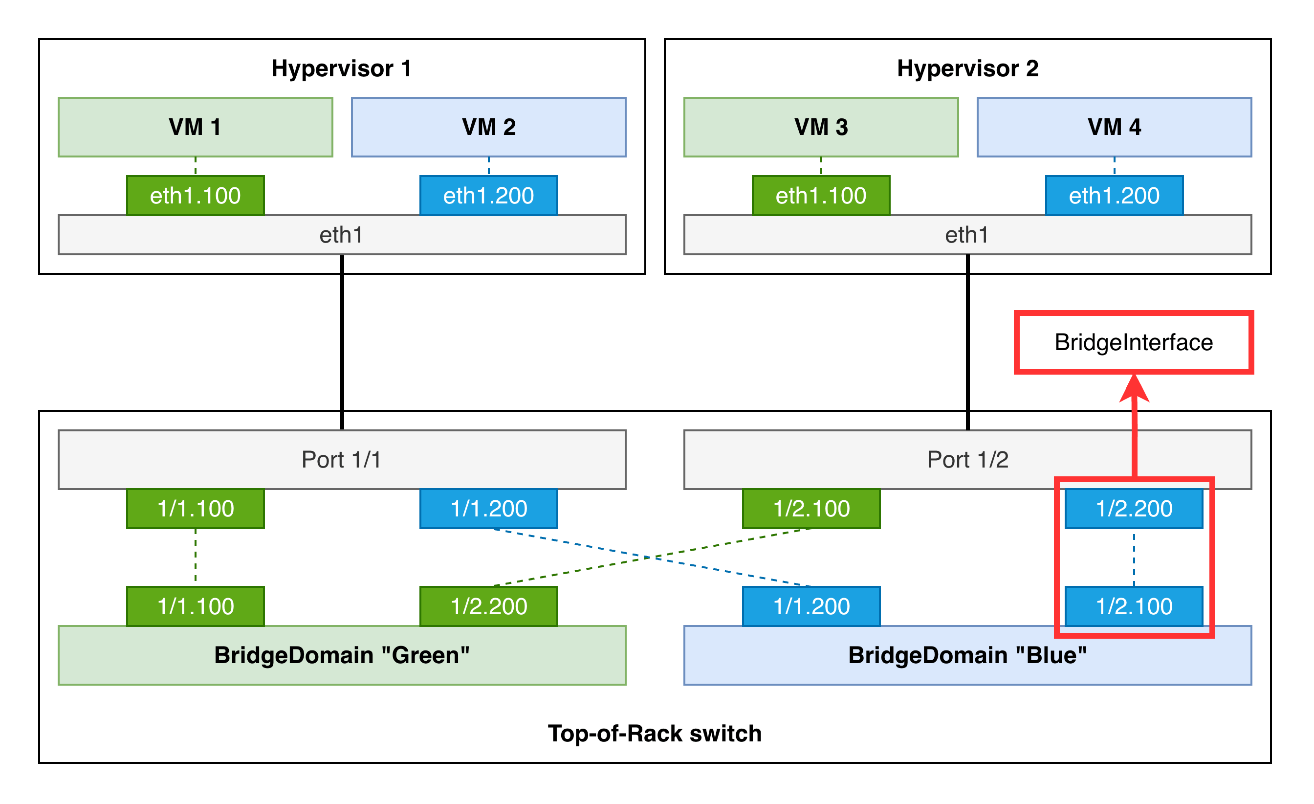 BridgeInterface graphical representation