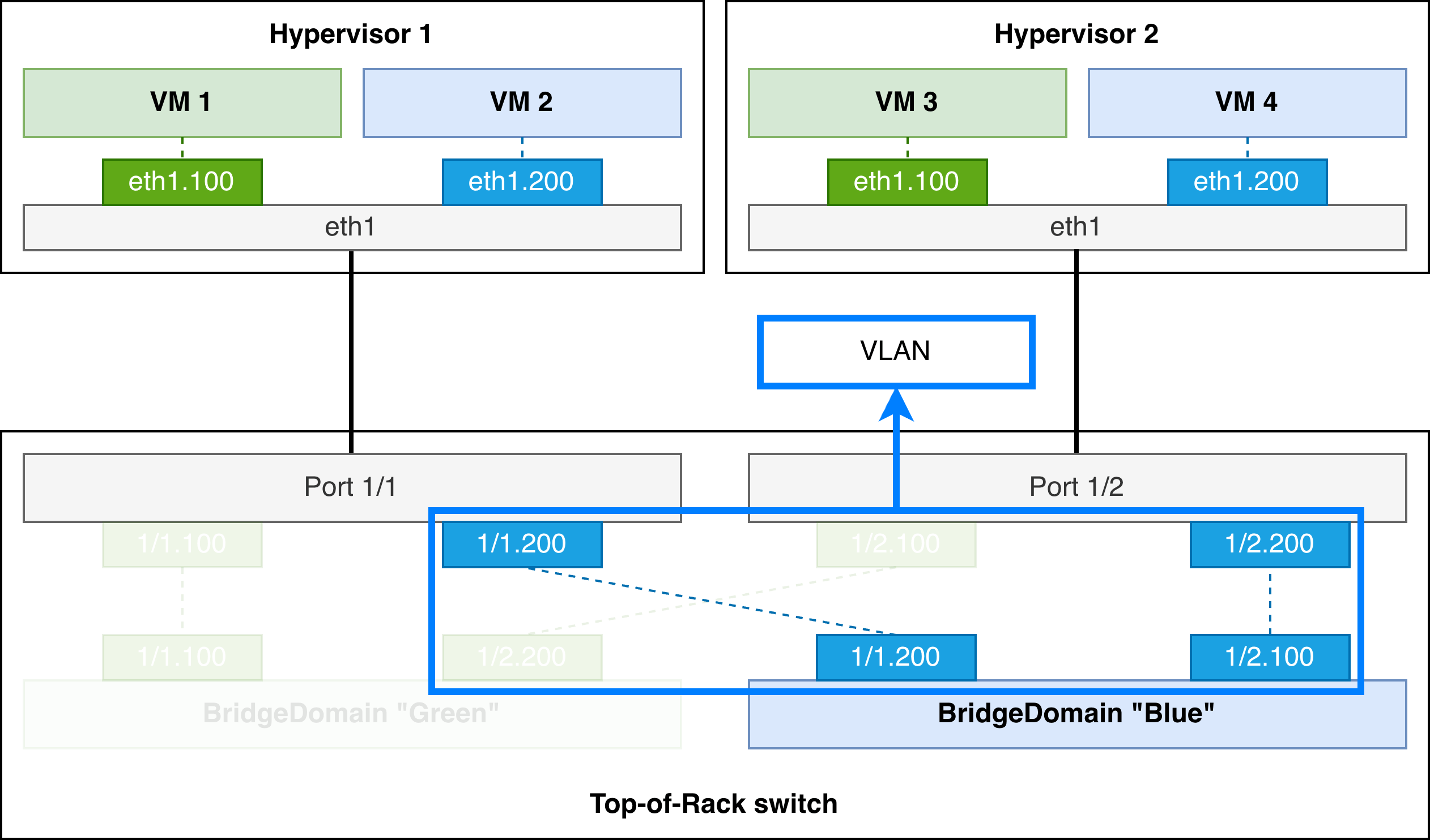 VLAN graphical representation