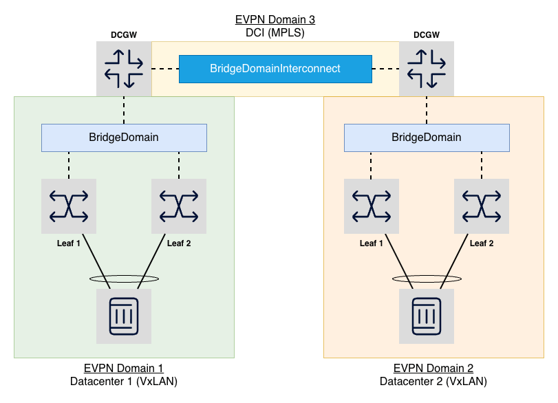 Bridge domain interconnect diagram