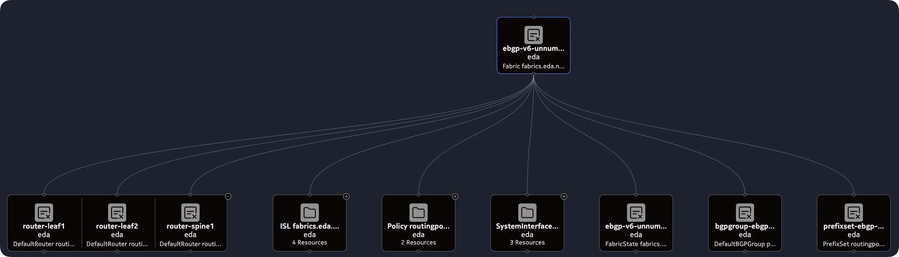 Fabric resource and its lower-level abstractions it is based on
