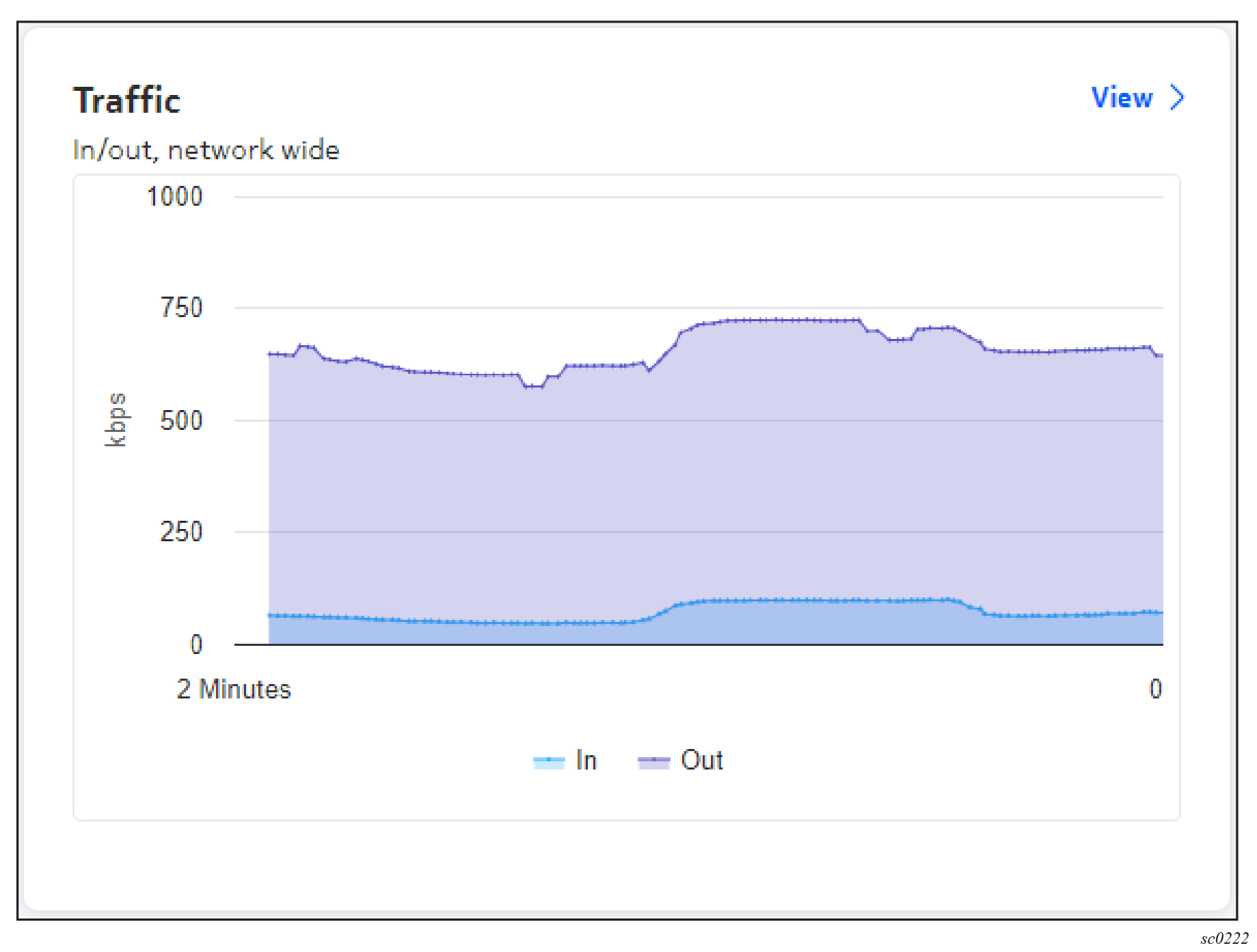 A sample line chart dashlet