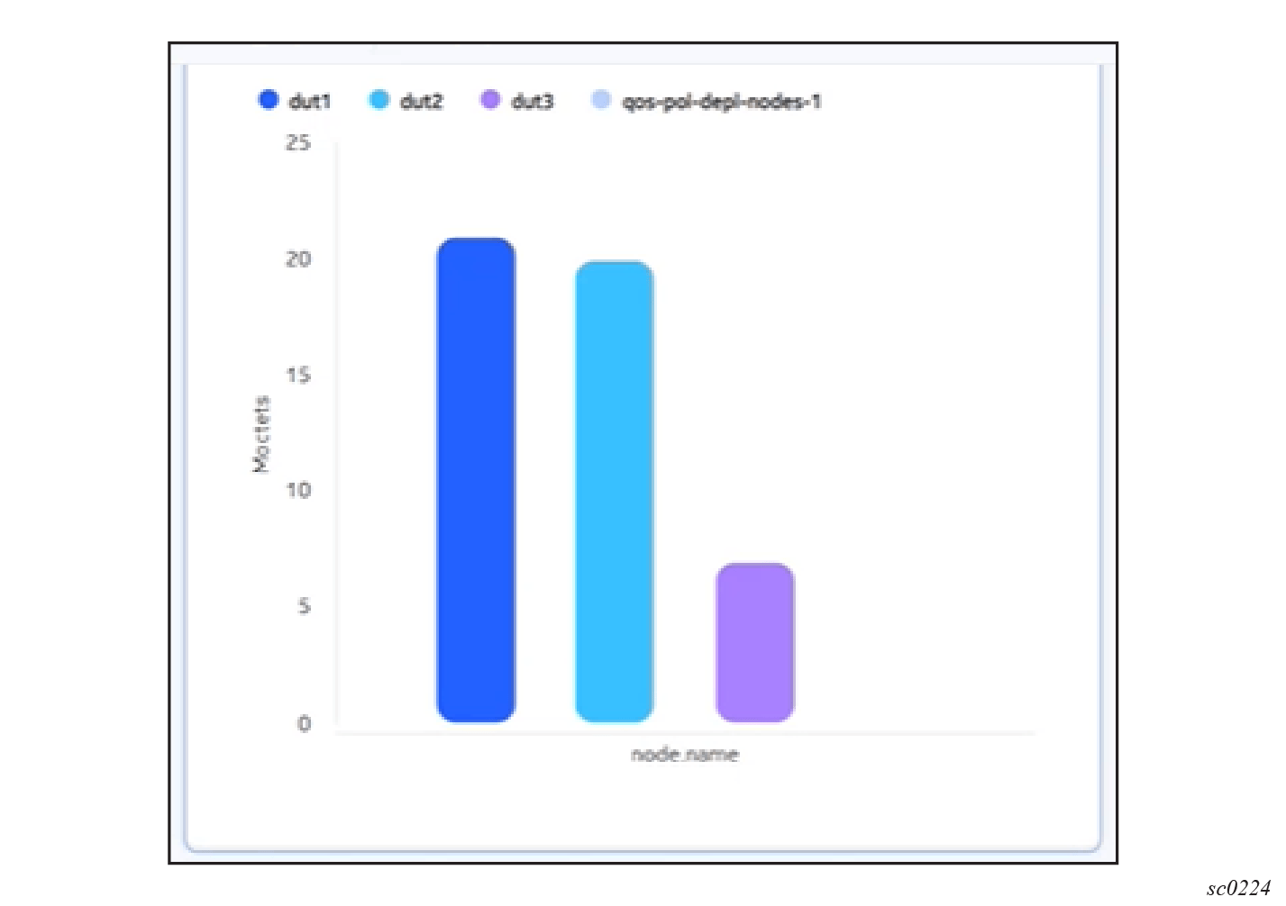 A sample bar chart dashlet